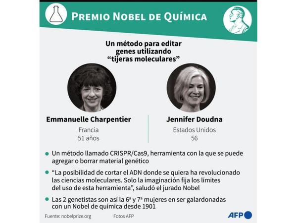 Revolucionarias genetistas ganan el Nobel de Química
