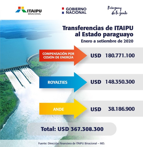 En lo que va del año, Itaipu transfirió más de US$ 367 millones al Estado - Noticde.com