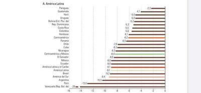 Paraguay: la economía menos afectada en toda la región, según la CEPAL - El Trueno