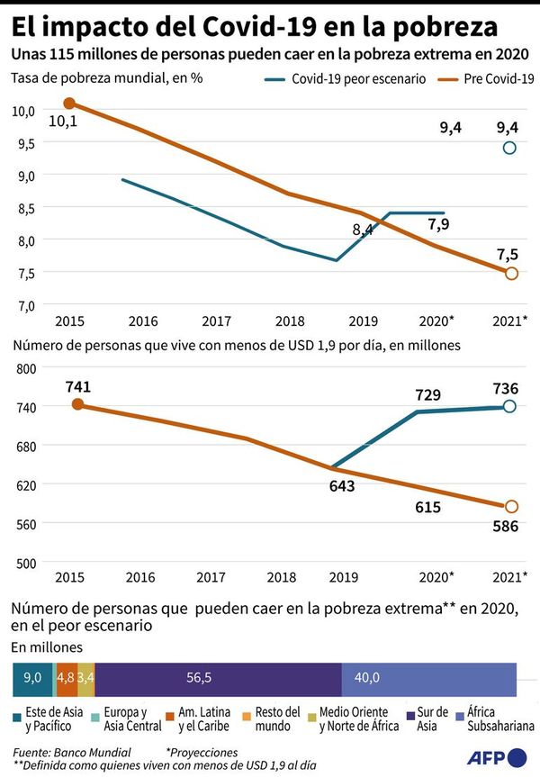 115 millones de personas podrían caer en pobreza por la pandemia - Mundo - ABC Color