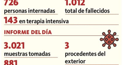 La Nación / Superamos los mil muertos por covid