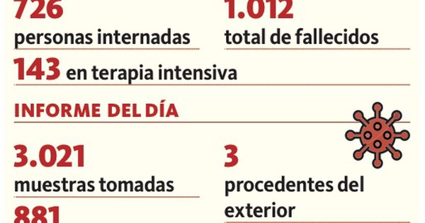 La Nación / Superamos los mil muertos por covid