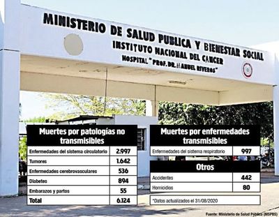 Desatención de patologías no covid es causante de incontables muertes - Nacionales - ABC Color