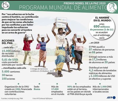 Nobel de la Paz para el programa de la ONU contra el hambre global - Mundo - ABC Color