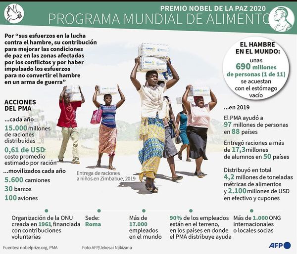 Nobel de la Paz para el programa de la ONU contra el hambre global - Mundo - ABC Color