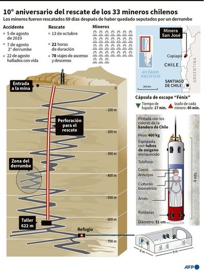 A diez años de la hazaña del rescate de los 33 mineros en Chile - Mundo - ABC Color