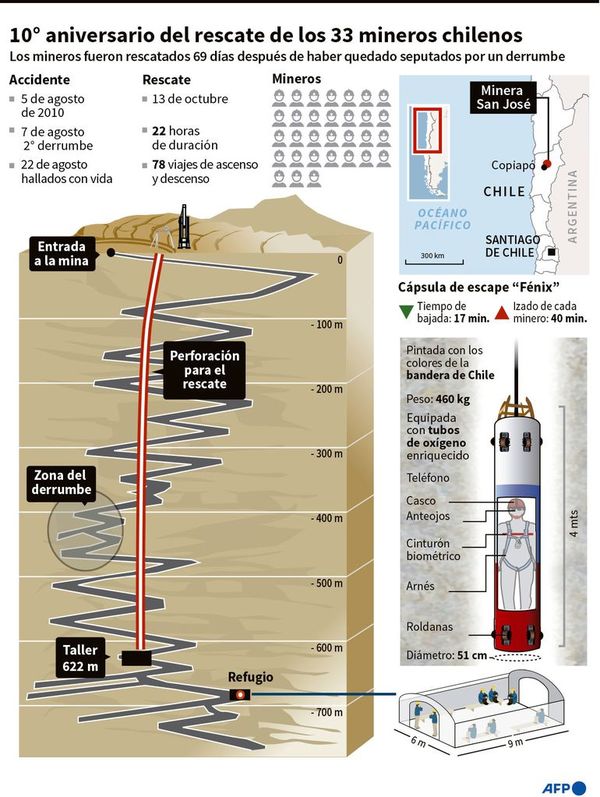 A diez años de la hazaña del rescate de los 33 mineros en Chile - Mundo - ABC Color