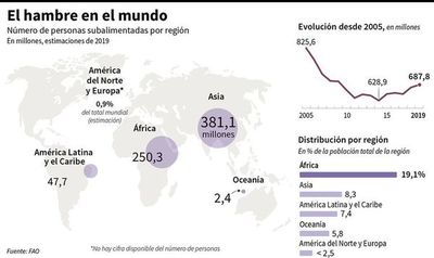 Latinoamérica es la región más cara para adquirir alimentos nutritivos - Mundo - ABC Color