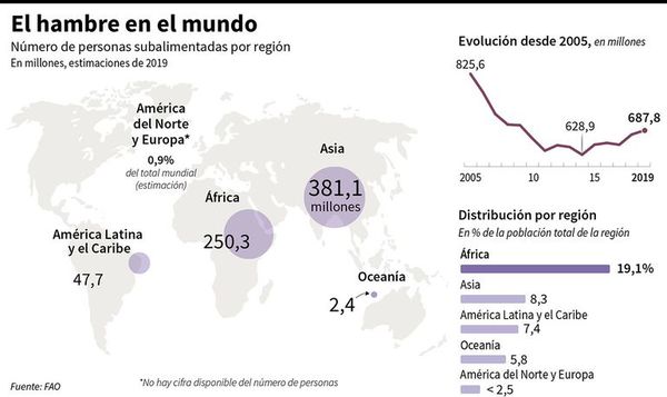 Latinoamérica es la región más cara para adquirir alimentos nutritivos - Mundo - ABC Color