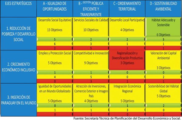 Aprueban la actualización del Plan Nacional de Desarrollo 2030 - Económico - ABC Color