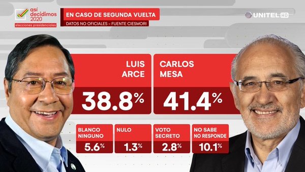 Sondeos pronostican una segunda vuelta en elecciones de Bolivia