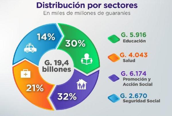 Inversión Social alcanzó USD. 2.776 millones al cierre del tercer trimestre de 2020 - El Trueno