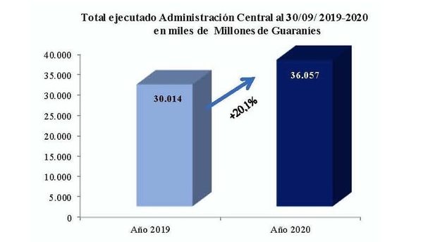 Ejecución de gastos aumentó 20,1% - Nacionales - ABC Color