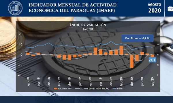 En agosto, la actividad económica registró retroceso - Nacionales - ABC Color