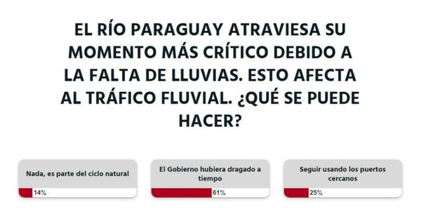 La Nación / Según la ciudadanía, el Gobierno debió haber previsto los trabajos de dragado