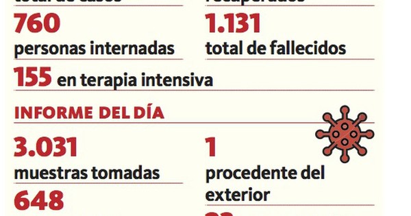 La Nación / Salud reportó otros 23 muertos