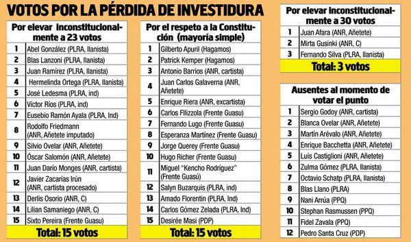 En Senado también intentaron violar la Constitución, pero no hubo votos - Nacionales - ABC Color