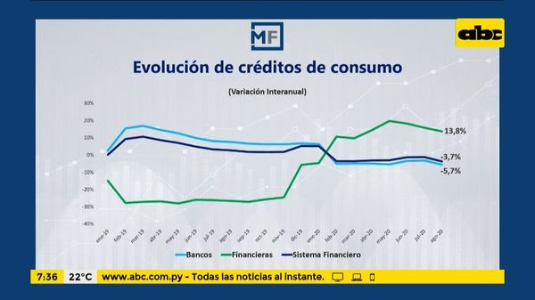 Enfoque Económico: Evolución de créditos de consumo - Enfoque económico - ABC Color