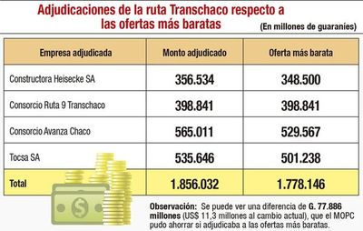 La DNCP investiga adjudicación del MOPC para obras de la Transchaco - Nacionales - ABC Color