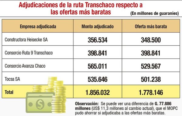 La DNCP investiga adjudicación del MOPC para obras de la Transchaco - Nacionales - ABC Color