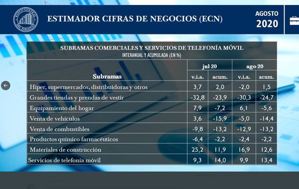 Tiendas y estaciones de servicio, entre los rubros más afectados en sus ventas - Nacionales - ABC Color