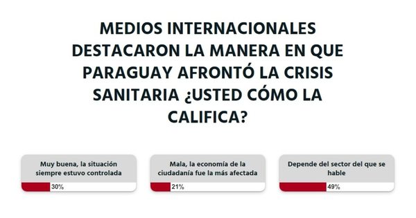 La Nación / Paraguay es destacado por su manera de afrontar la pandemia, los lectores dieron su parecer