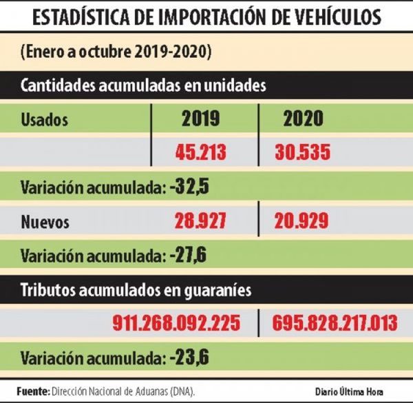 DNA y la SET le echan ojo a la importación de vehículos