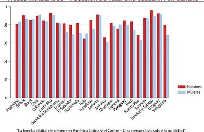 Exclusión digital: barrera que golpea trabajo de la mujer rural - Económico - ABC Color