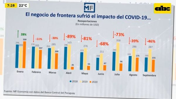 Enfoque Económico: Perspectivas con reaperturas del comercio fronterizo - Enfoque económico - ABC Color