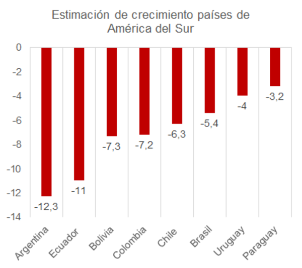 Paraguay será el que menos caerá, según el Banco Mundial