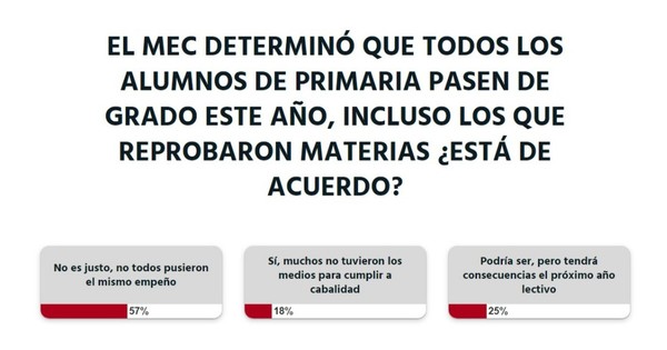 La Nación / Ciudadanía no está de acuerdo en que todos los alumnos pasen de grado a pesar de haber reprobado