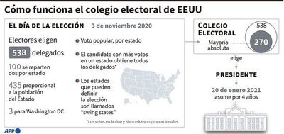 EE.UU.: cómo es el Colegio Electoral - Mundo - ABC Color