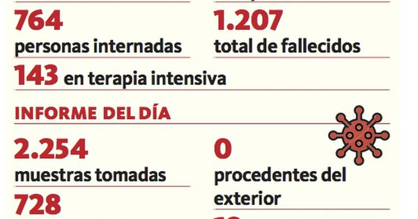 La Nación / Salud reporta 19 nuevos fallecidos