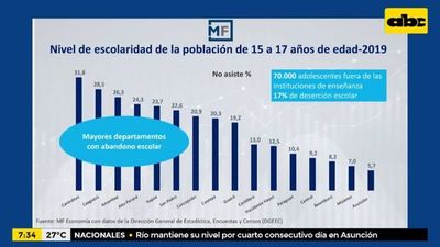 Enfoque Económico: ¿Qué dicen los números de la educación en Paraguay? - Enfoque económico - ABC Color
