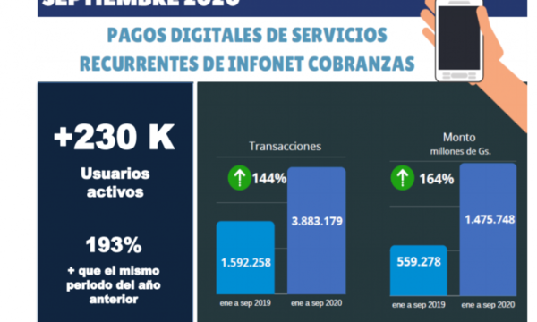 Más de 200 mil paraguayos empezaron a operar on line tras pandemia