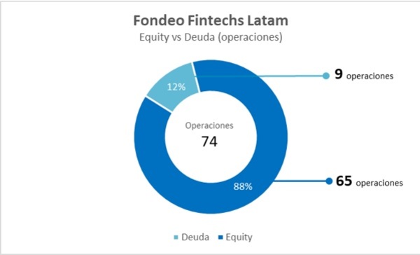 Las Fintech con un potencial enorme en Latinoamérica