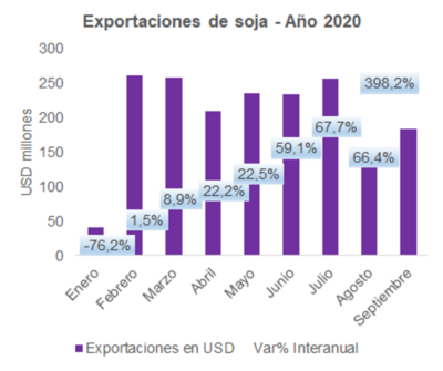 Exportación de soja repunta 25,7%