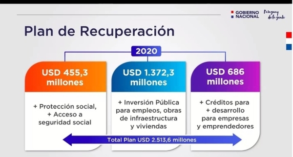 Ejecutivo busca reingeniería con fondos de Ley de Emergencia