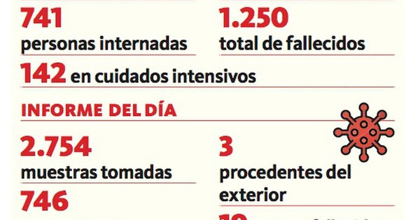 La Nación / Confirman 746 nuevos positivos y 19 decesos