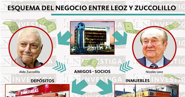 La Nación / Testaferros, bancos e inmobiliaria en medio del desvío de dinero del fútbol