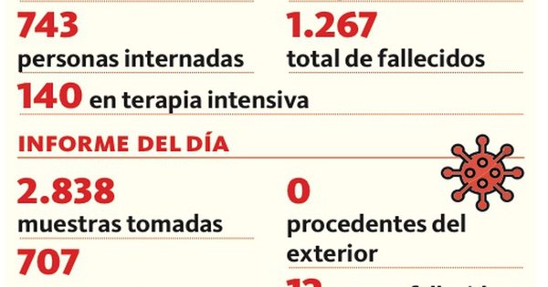 La Nación / Confirman 12 muertes y 707 casos positivos
