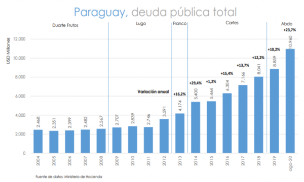 Senado aprueba nuevas deudas y patea vigentes a otros gobiernos