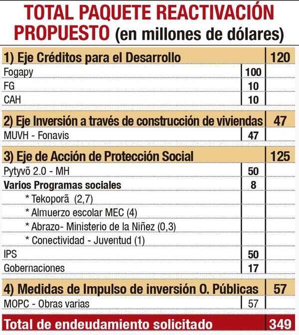 Senado aprueba plan para ampliar el Pytyvõ y otros - Nacionales - ABC Color