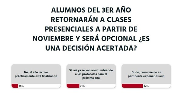La Nación / Ciudadanía pone en dudas el regreso a las clases presenciales desde noviembre
