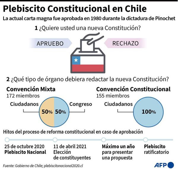 Chile decide si redacta o no una nueva Constitución - Mundo - ABC Color