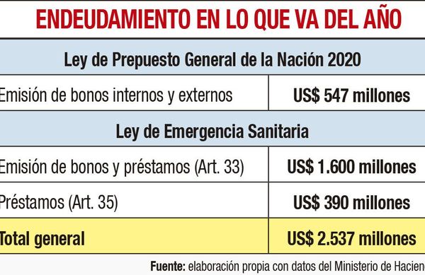 Hacienda haría en 2021 la primera emisión para “bicicletear” la deuda - Nacionales - ABC Color