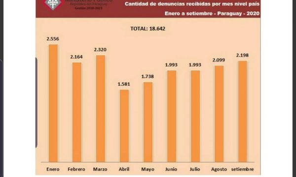 Quedarse en casa también desencadenó más de 18 mil casos de violencia familiar