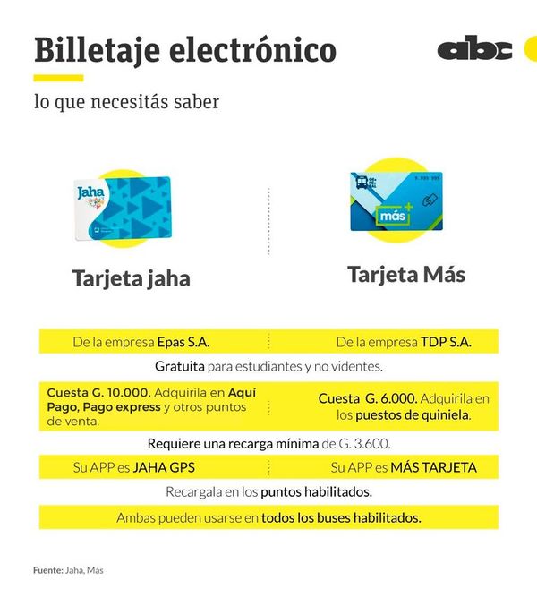 Billetaje electrónico: oñeha’ãrõ arapokõindy oikévape ojeregularisa servicio - ABC Remiandu - ABC Color