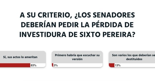 La Nación / A criterio de los lectores, la solicitud de pérdida de investidura del senador Sixto Pereira es justificada