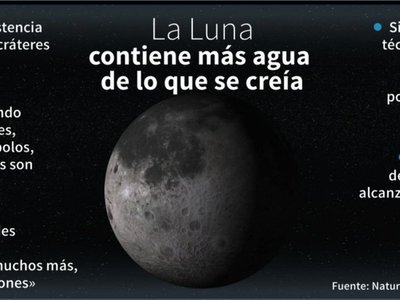 Hay más agua de lo que se creía en la Luna, revelan nuevos estudios
